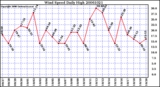 Milwaukee Weather Wind Speed Daily High