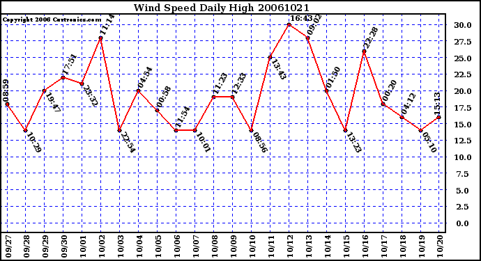 Milwaukee Weather Wind Speed Daily High