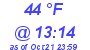 Milwaukee Weather Dewpoint High High Today