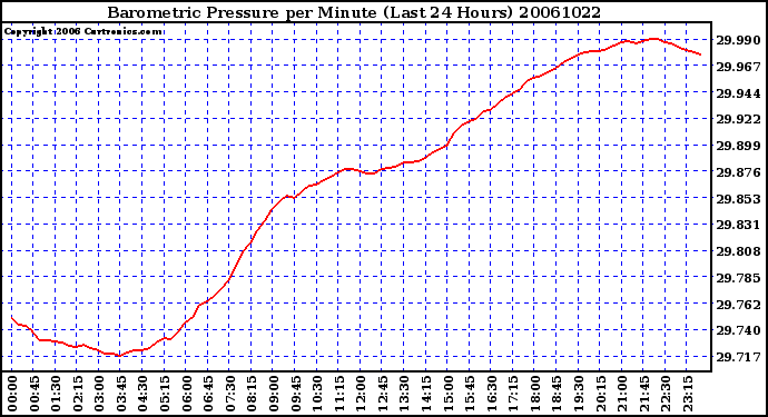 Milwaukee Weather Barometric Pressure per Minute (Last 24 Hours)