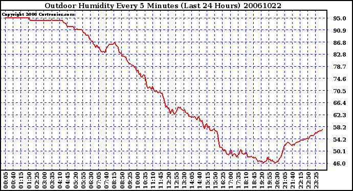 Milwaukee Weather Outdoor Humidity Every 5 Minutes (Last 24 Hours)