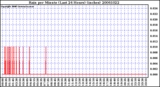 Milwaukee Weather Rain per Minute (Last 24 Hours) (inches)