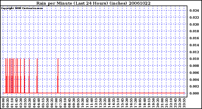 Milwaukee Weather Rain per Minute (Last 24 Hours) (inches)