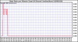 Milwaukee Weather Rain Rate per Minute (Last 24 Hours) (inches/hour)