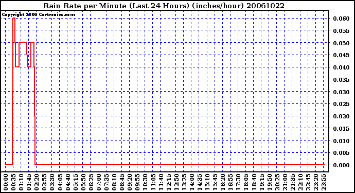 Milwaukee Weather Rain Rate per Minute (Last 24 Hours) (inches/hour)