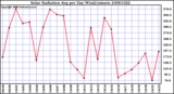 Milwaukee Weather Solar Radiation Avg per Day W/m2/minute