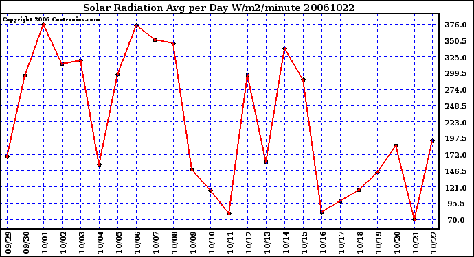 Milwaukee Weather Solar Radiation Avg per Day W/m2/minute