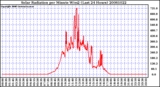 Milwaukee Weather Solar Radiation per Minute W/m2 (Last 24 Hours)