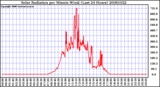 Milwaukee Weather Solar Radiation per Minute W/m2 (Last 24 Hours)