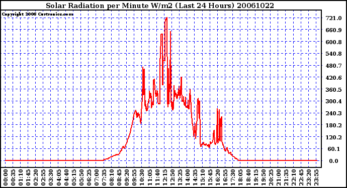 Milwaukee Weather Solar Radiation per Minute W/m2 (Last 24 Hours)