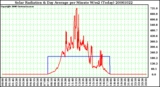 Milwaukee Weather Solar Radiation & Day Average per Minute W/m2 (Today)