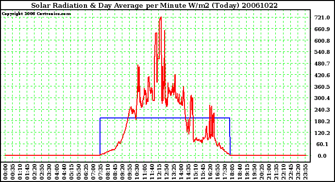 Milwaukee Weather Solar Radiation & Day Average per Minute W/m2 (Today)