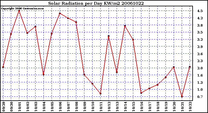 Milwaukee Weather Solar Radiation per Day KW/m2