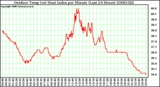 Milwaukee Weather Outdoor Temp (vs) Heat Index per Minute (Last 24 Hours)