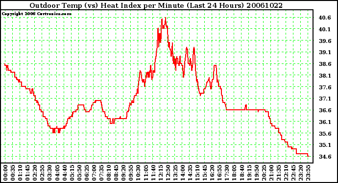 Milwaukee Weather Outdoor Temp (vs) Heat Index per Minute (Last 24 Hours)