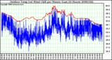 Milwaukee Weather Outdoor Temp (vs) Wind Chill per Minute (Last 24 Hours)