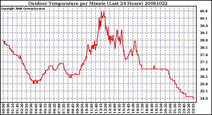 Milwaukee Weather Outdoor Temperature per Minute (Last 24 Hours)