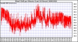 Milwaukee Weather Wind Chill per Minute (Last 24 Hours)