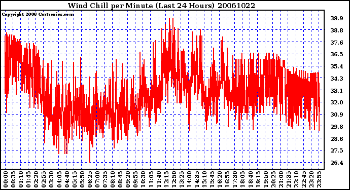 Milwaukee Weather Wind Chill per Minute (Last 24 Hours)