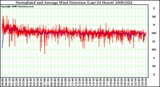 Milwaukee Weather Normalized and Average Wind Direction (Last 24 Hours)