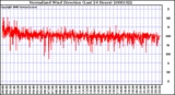 Milwaukee Weather Normalized Wind Direction (Last 24 Hours)