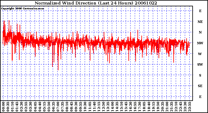 Milwaukee Weather Normalized Wind Direction (Last 24 Hours)