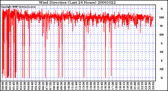 Milwaukee Weather Wind Direction (Last 24 Hours)