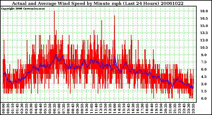 Milwaukee Weather Actual and Average Wind Speed by Minute mph (Last 24 Hours)