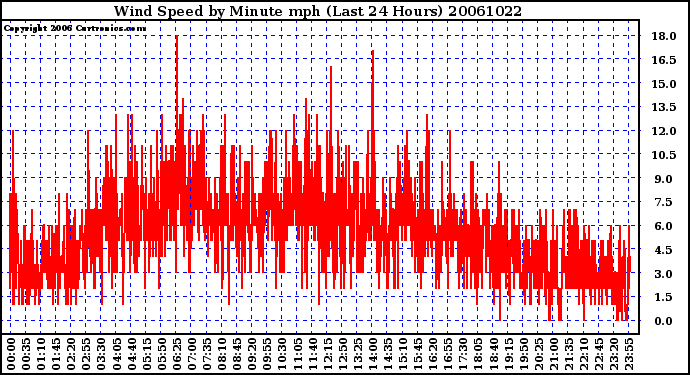 Milwaukee Weather Wind Speed by Minute mph (Last 24 Hours)