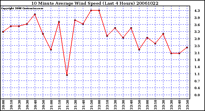 Milwaukee Weather 10 Minute Average Wind Speed (Last 4 Hours)