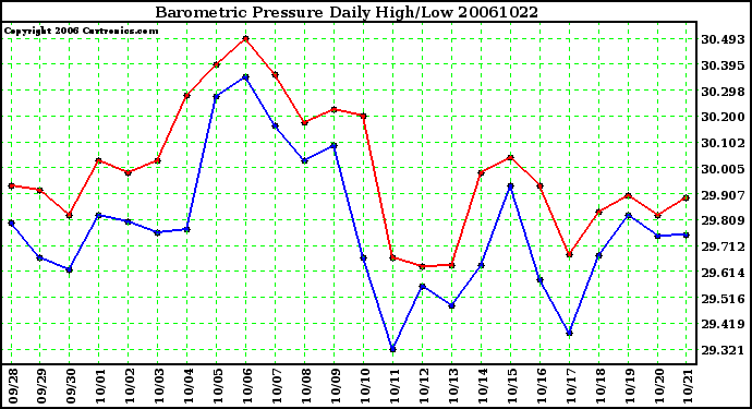 Milwaukee Weather Barometric Pressure Daily High/Low