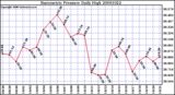 Milwaukee Weather Barometric Pressure Daily High