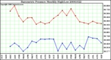 Milwaukee Weather Barometric Pressure Monthly High/Low