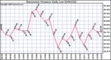 Milwaukee Weather Barometric Pressure Daily Low