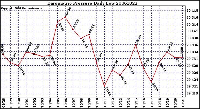 Milwaukee Weather Barometric Pressure Daily Low