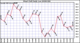 Milwaukee Weather Wind Chill Daily Low