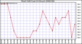 Milwaukee Weather Wind Chill (Last 24 Hours)