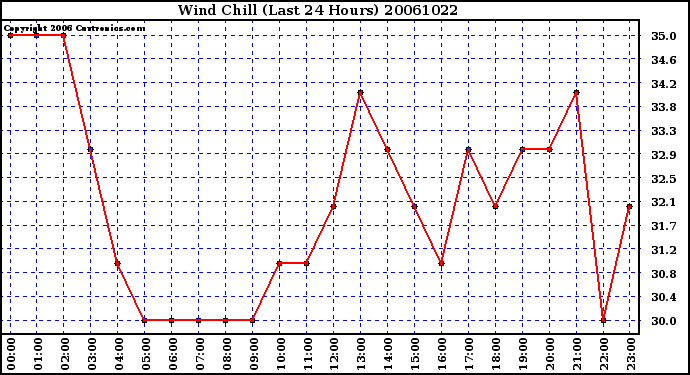 Milwaukee Weather Wind Chill (Last 24 Hours)