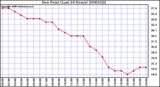 Milwaukee Weather Dew Point (Last 24 Hours)