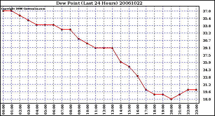 Milwaukee Weather Dew Point (Last 24 Hours)