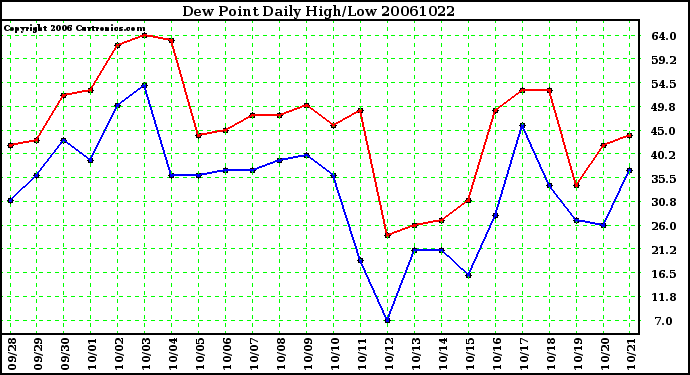 Milwaukee Weather Dew Point Daily High/Low