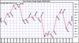 Milwaukee Weather Dew Point Daily High