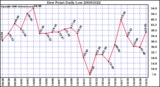 Milwaukee Weather Dew Point Daily Low