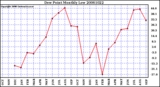 Milwaukee Weather Dew Point Monthly Low