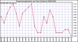 Milwaukee Weather Evapotranspiration per Day (Inches)