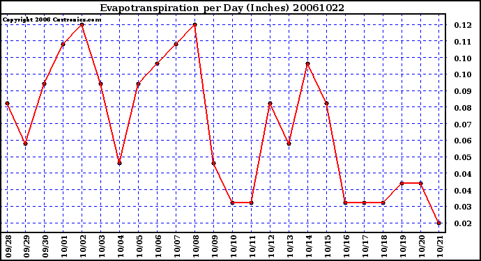 Milwaukee Weather Evapotranspiration per Day (Inches)