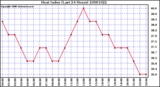 Milwaukee Weather Heat Index (Last 24 Hours)