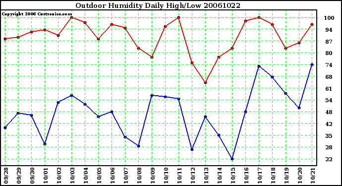 Milwaukee Weather Outdoor Humidity Daily High/Low