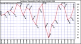 Milwaukee Weather Outdoor Humidity Daily High