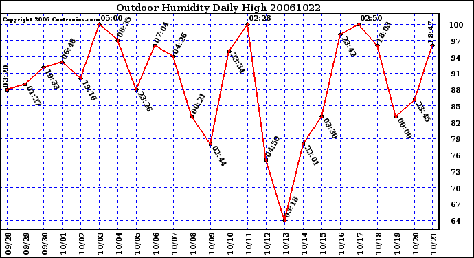 Milwaukee Weather Outdoor Humidity Daily High